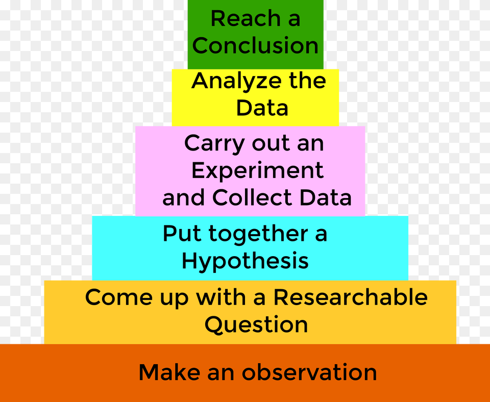 Scientific Method, Advertisement, Poster, Text Free Png Download