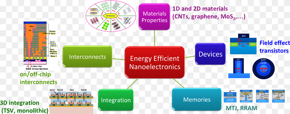 3d Integration 2d Materials, Text Free Png