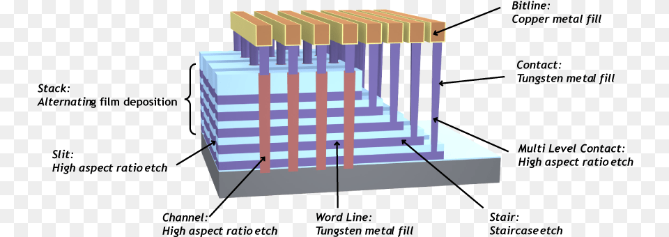 3d Nand Memory Array And Key Process Challenges 3d Nand Word Line, Architecture, Building, House, Housing Png Image