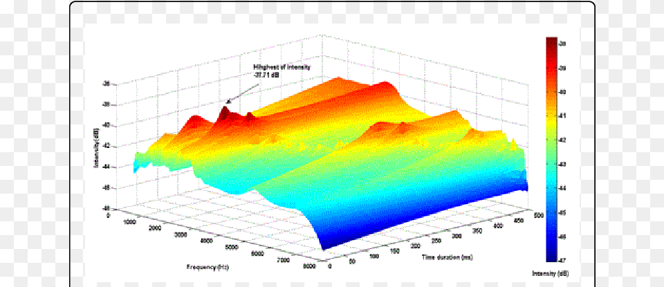 3d Spectrogram Of A Whistle, Chart, Plot, Animal, Fish Free Png