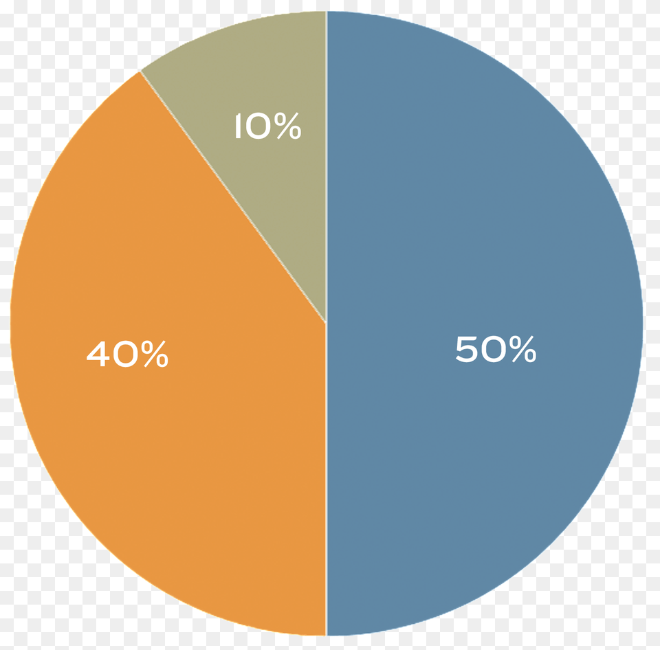40 10 Pie Chart, Disk, Pie Chart Png Image
