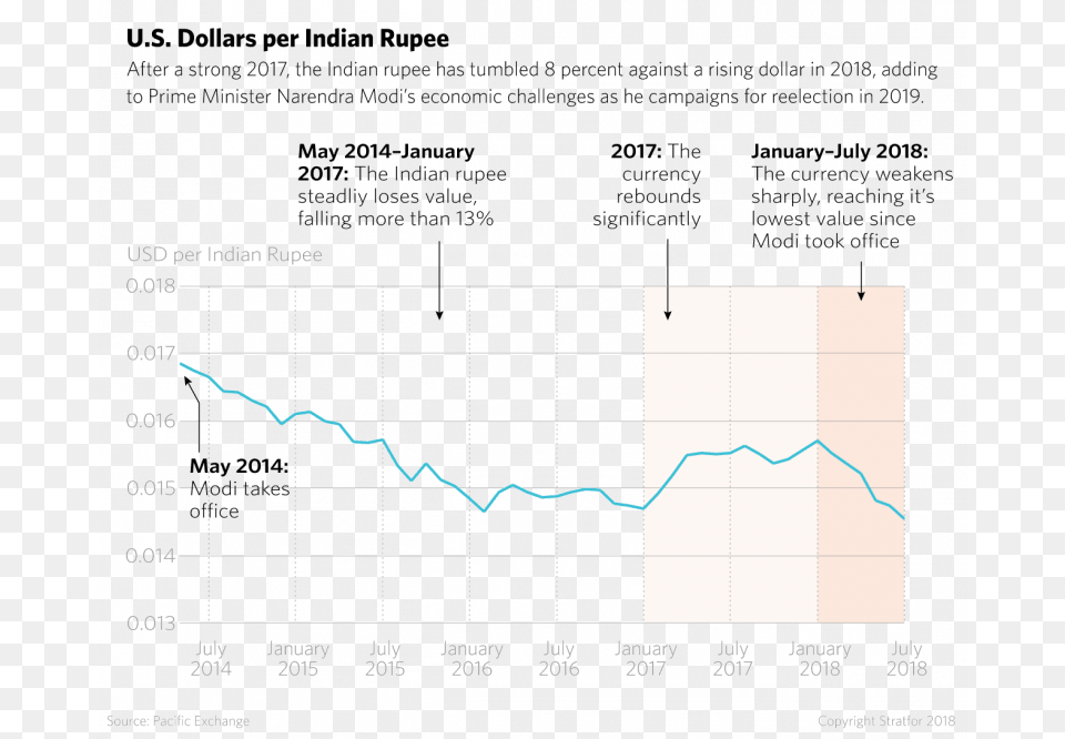 409 Billion In Foreign Exchange Reserves Enable Depreciation Of Indian Rupee 2018 Graph, Chart, Plot Free Transparent Png