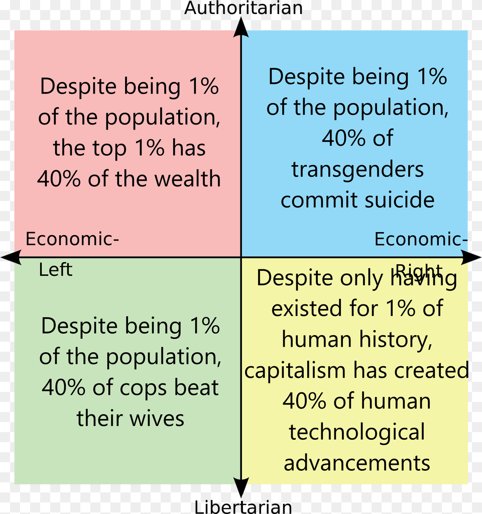 40the Golden Ratio Politicalcompassmemes Lesbian Pick Up Lines, Text Png