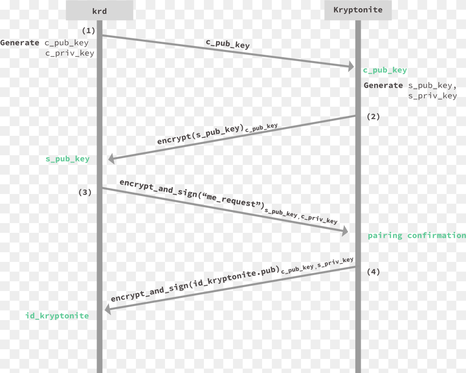 Kryptonite, Chart, Plot Png