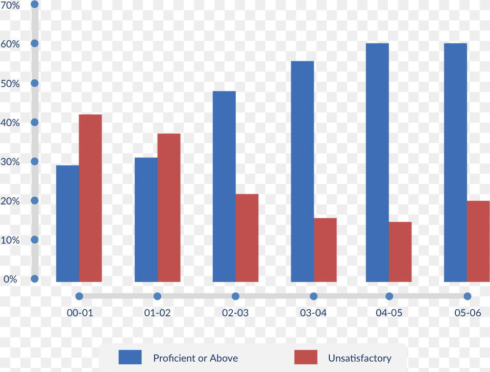 5th Grade Reading, Bar Chart, Chart Png