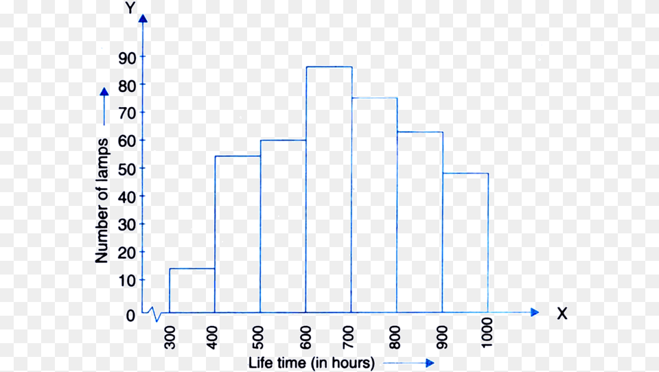 62 48 184 Lamps Have A Life Time Of More Than, Bar Chart, Chart Free Png