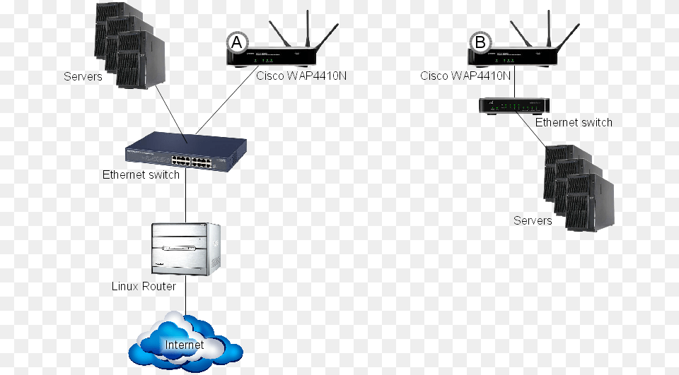 Cisco, Electronics, Hardware, Router, Computer Hardware Png Image