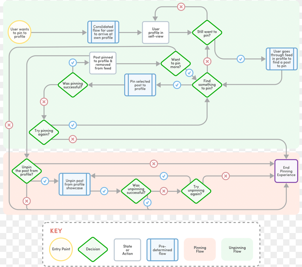 Profile Picture, Chart, Flow Chart Png