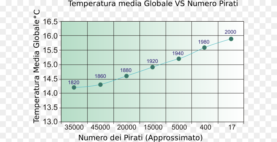 Grafico, Chart Png