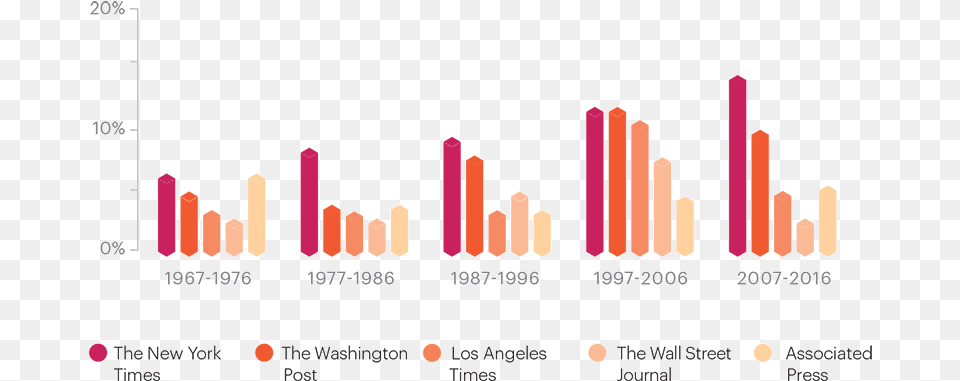 Papers, Bar Chart, Chart Png