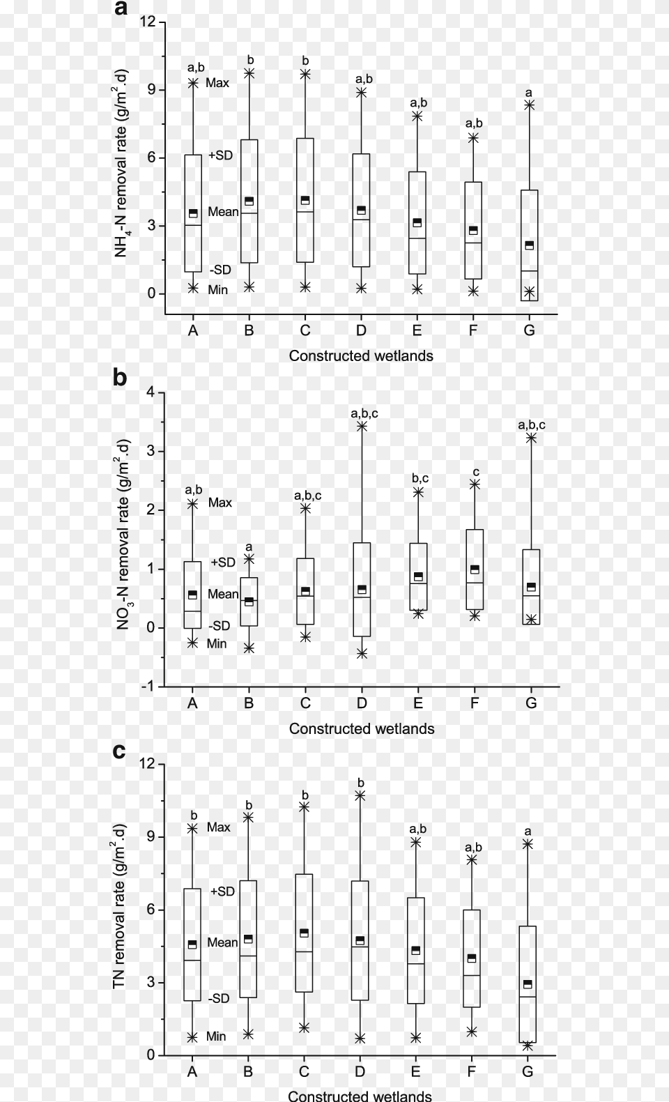 A Ammonia Nitrogen B Nitrate Nitrogen No 3 N And Diagram, Architecture, Building, Cad Diagram Png
