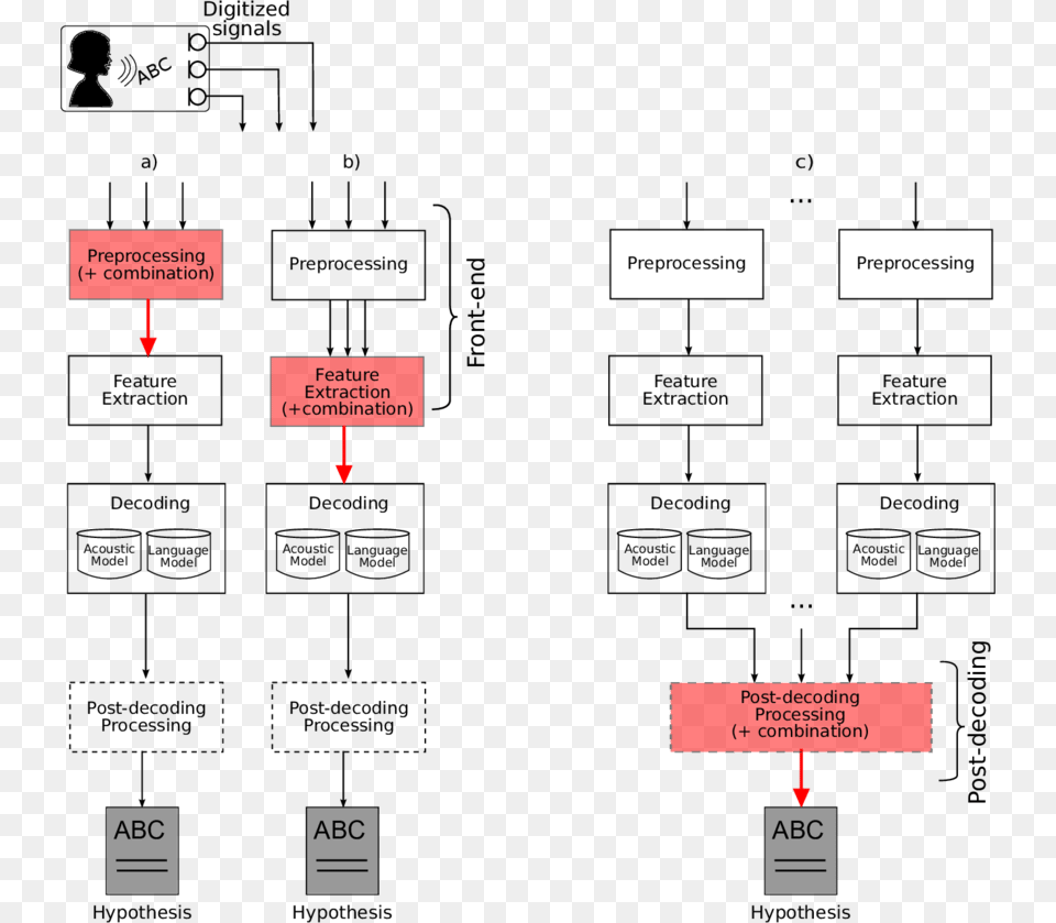 A And B Depict Front End Level Combinations And Combination, Diagram, Uml Diagram Free Transparent Png