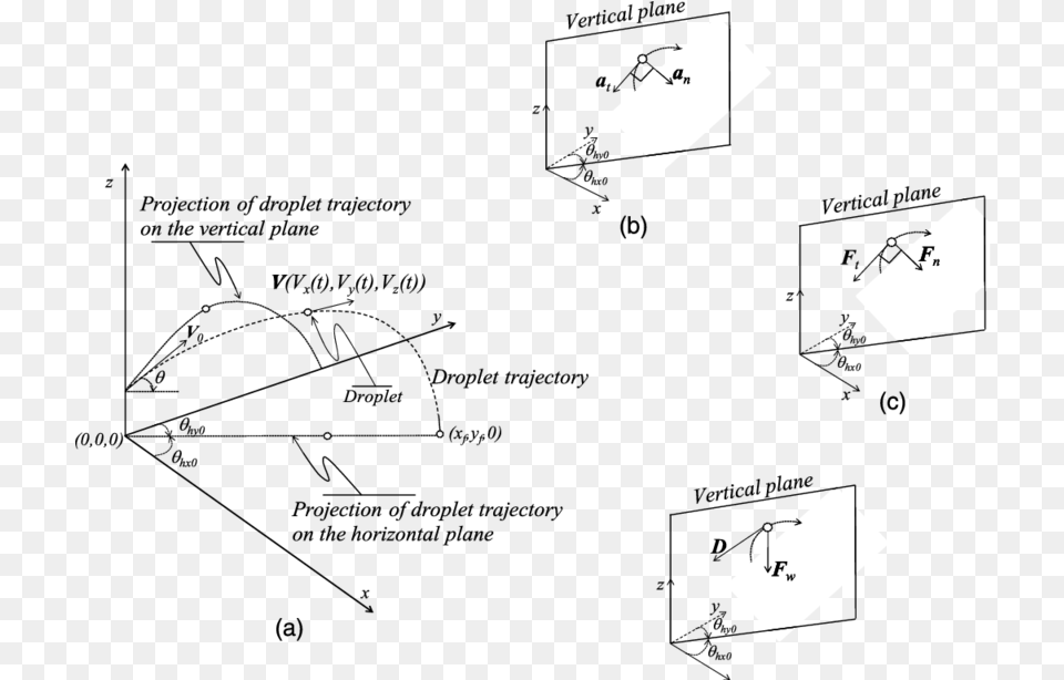 A Assumed Droplet Trajectory In A Rectangular Coordinate M Droplet Dimension, Text, Adult, Male, Man Png