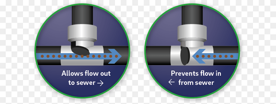 A Backwater Valve Works Like A One Way Door That Only Circle, Disk, Dvd Png