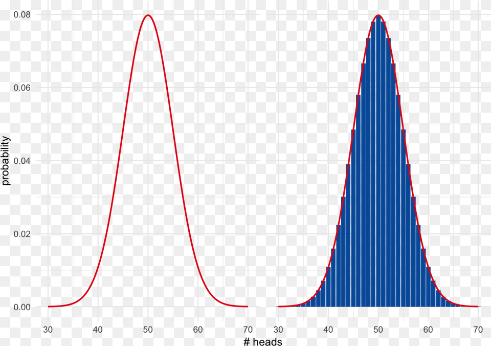 A Bell Curve Overlayed On The Probability Of Getting Plot, Chart Png Image