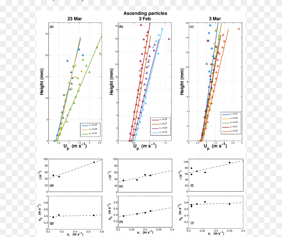 A C Average Ascending Snow Particle Horizontal Velocities Diagram, Chart, Plot Png