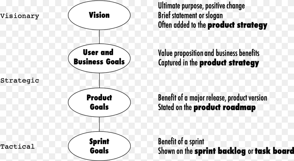 A Chain Of Cascading Product Related Goals Anonymity, Text Free Png Download