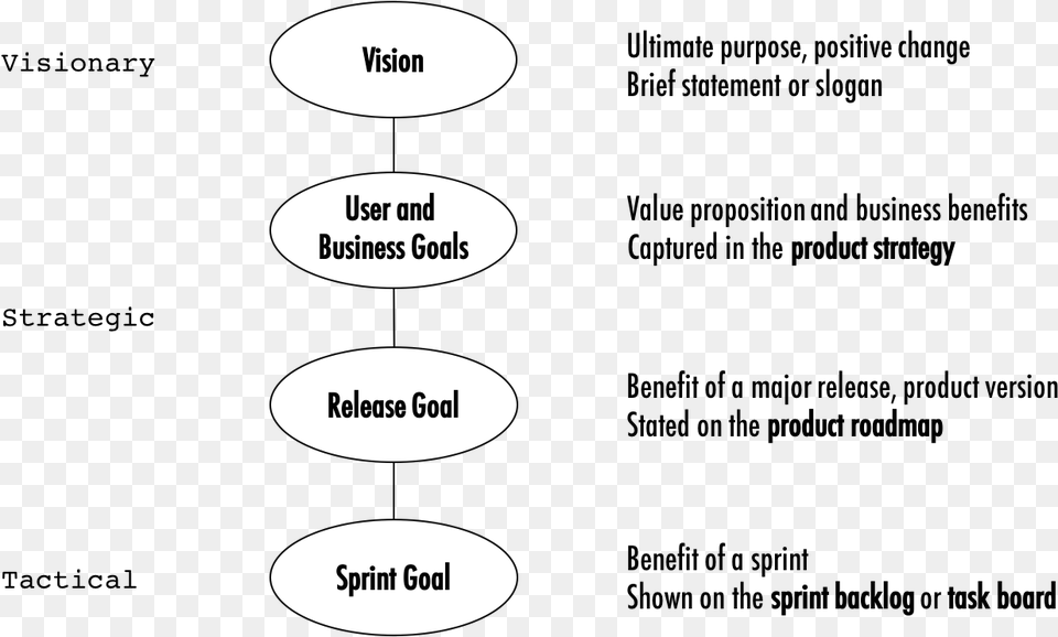 A Chain Of Product Related Goals Different Goals Of Business, Diagram, Uml Diagram Png