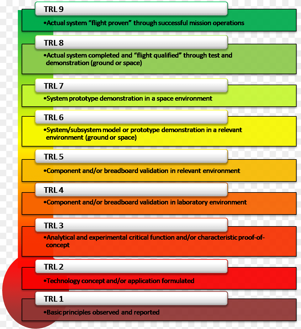 A Chart Of Nasa Tech Readiness Levels Technology Readiness Level, Page, Text, Publication, Book Png