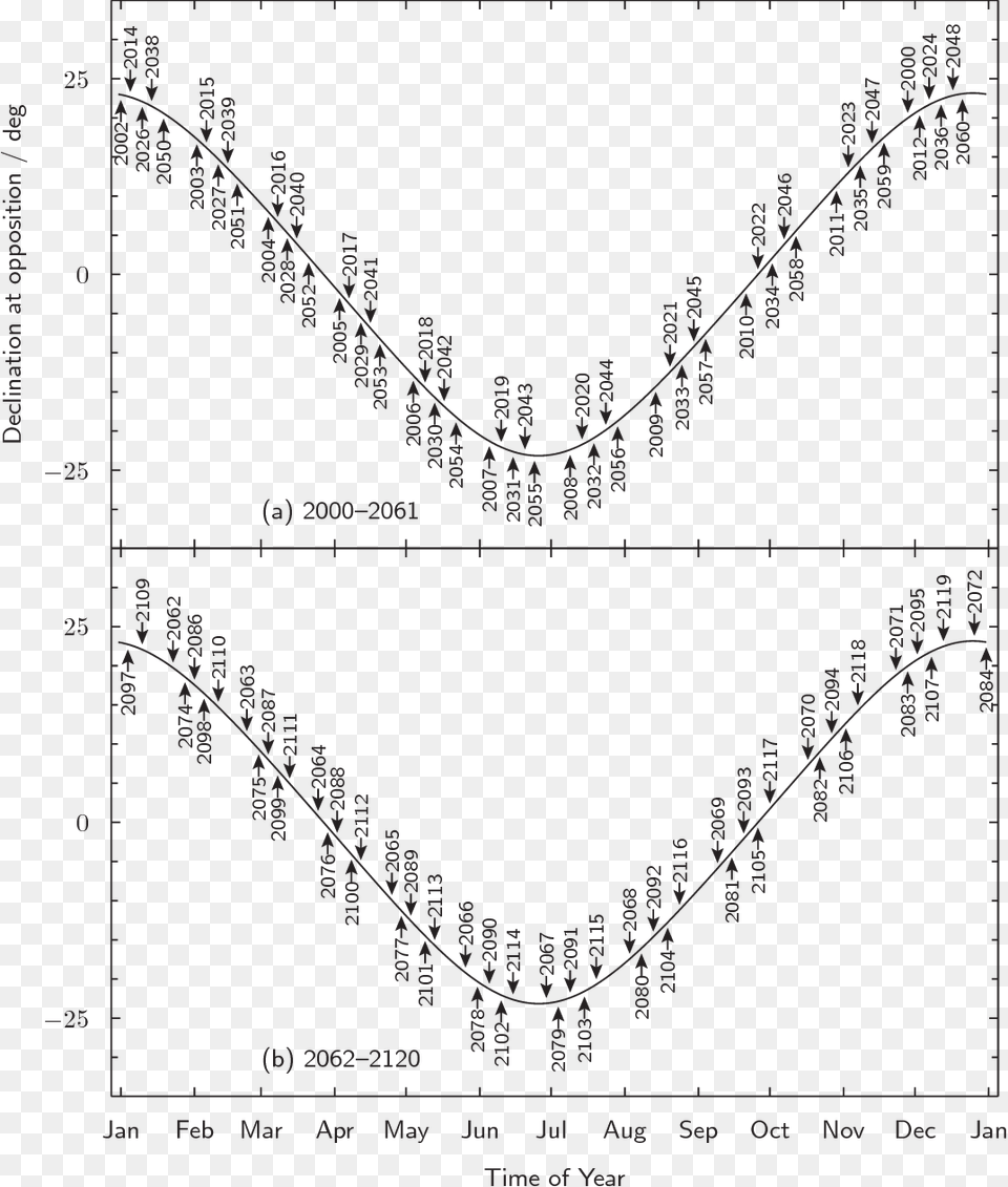 A Chart Of The Time Of Day When Jupiter Rises And Sets Jupiter Declination Chart, Plot, Measurements Free Transparent Png