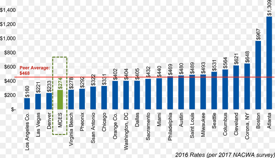 A Chart Showing The Average Retail Sewer Charges Per Statistical Graphics Png Image