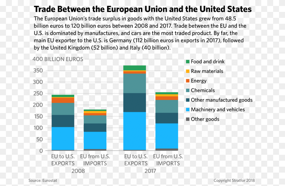 A Chart Shows How Much Trade Between The European Union European Union, Bar Chart Free Png