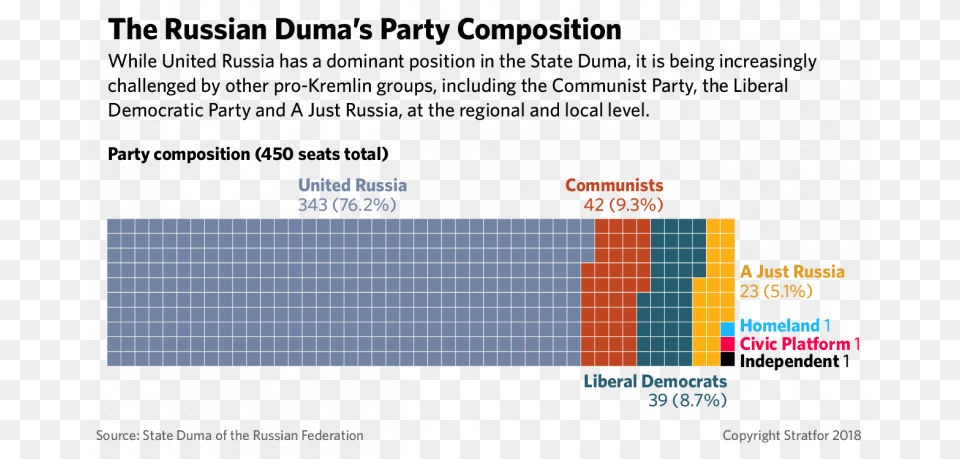 A Chart Shows The Party Makeup Of The Russian Duma State Duma Png Image