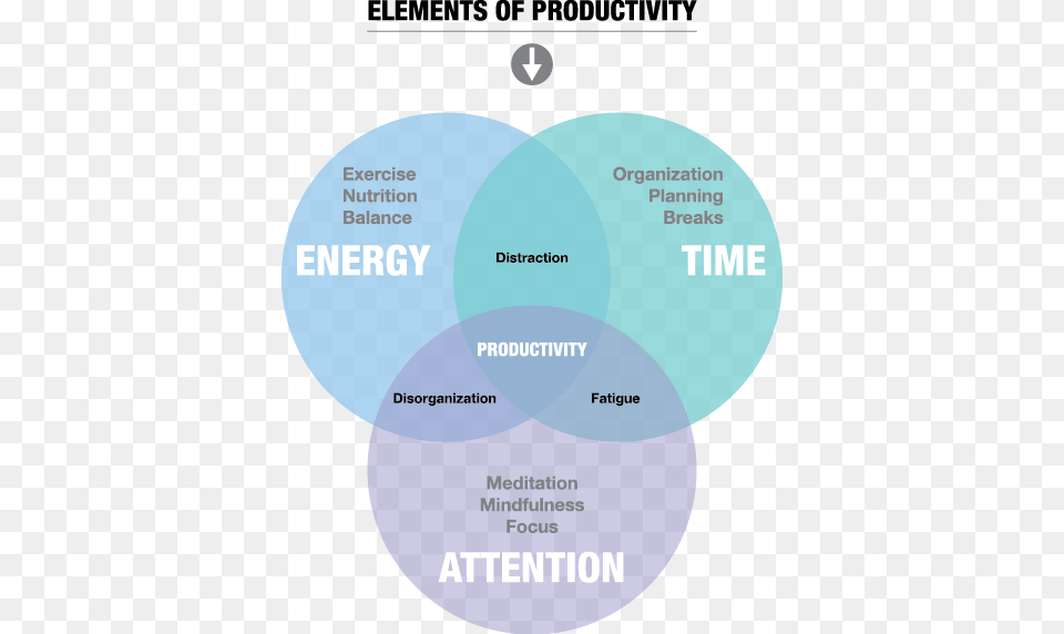 A Combination Productivity Time Energy Attention, Diagram, Disk, Venn Diagram Png