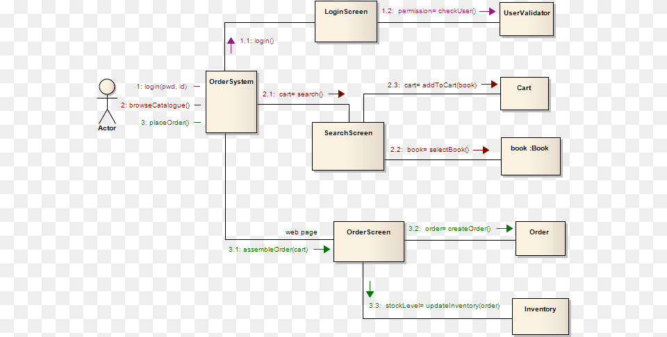 A Communication Diagram With Mesage Levels Using Sparx Communication Diagram, Uml Diagram, Text Png Image