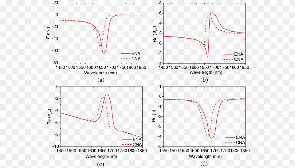 A Comparison Of F Acting On The Nanoparticles R P Diagram, Chart, Measurements, Plot Free Png Download