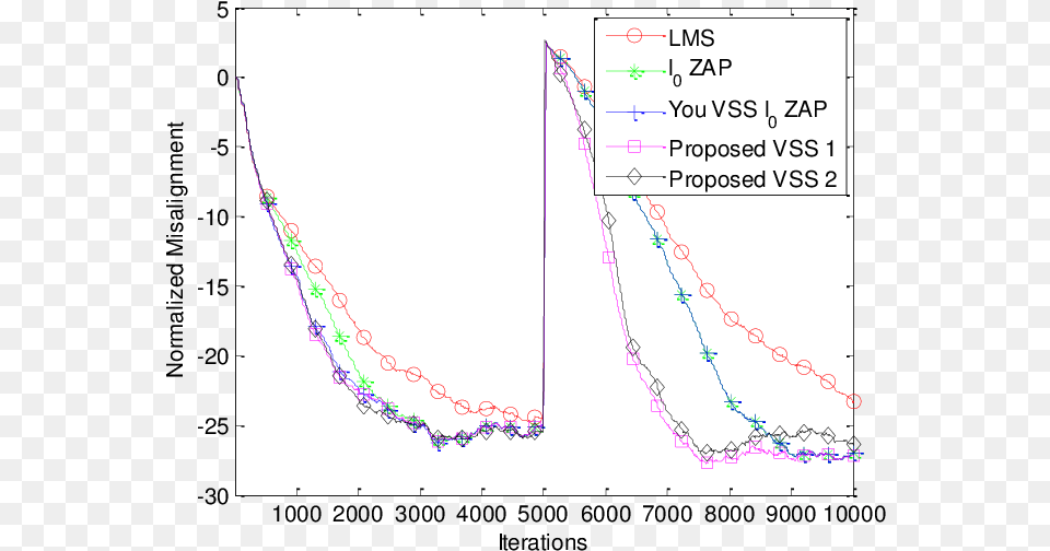 A Comparison Of Normalized Misalignment For L 1 Norm, Chart, Plot Free Png Download