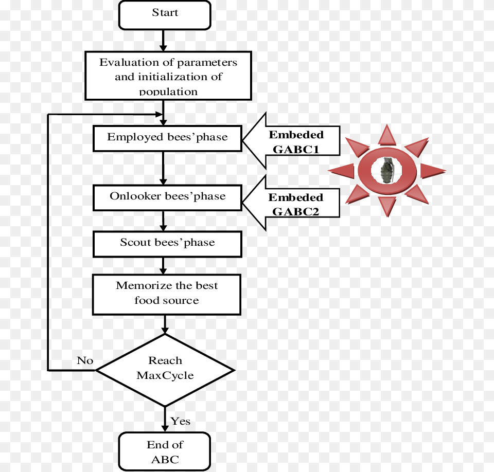 A Concept Of Abc Algorithm Based Gem Png