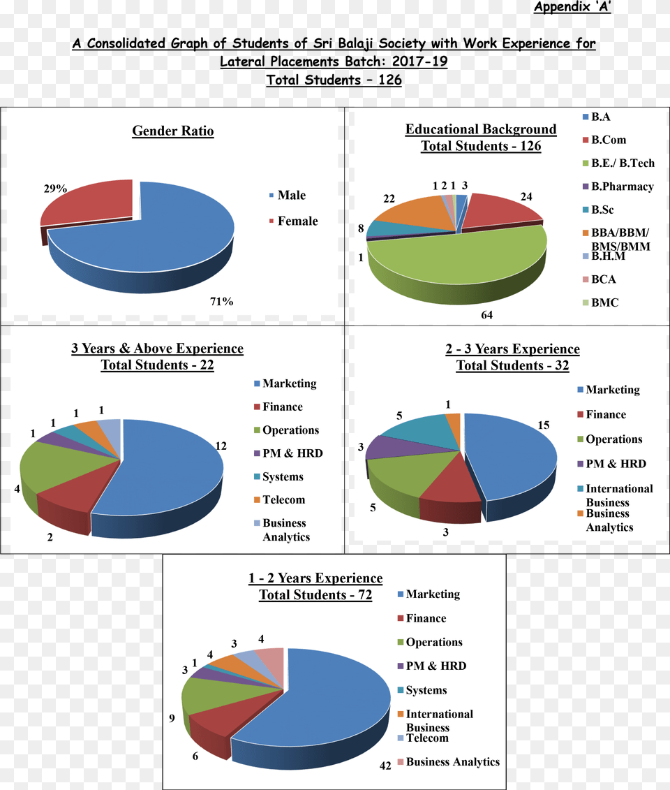 A Consolidated Graph Of Students Of Sri Balaji Society Circle, Chart, Pie Chart Free Transparent Png