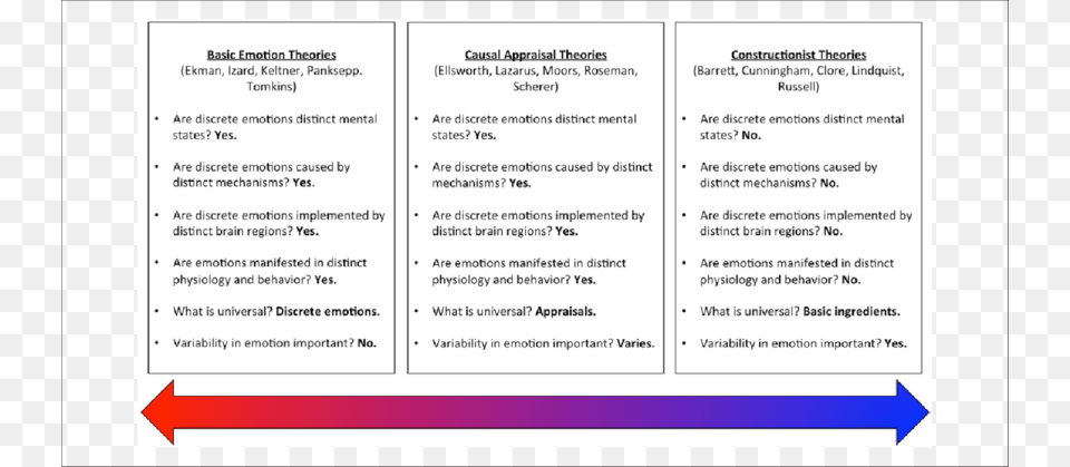 A Continuum Of Emotion Theories Including Basic Emotions Emotion Families Ekman, Page, Text Free Png Download