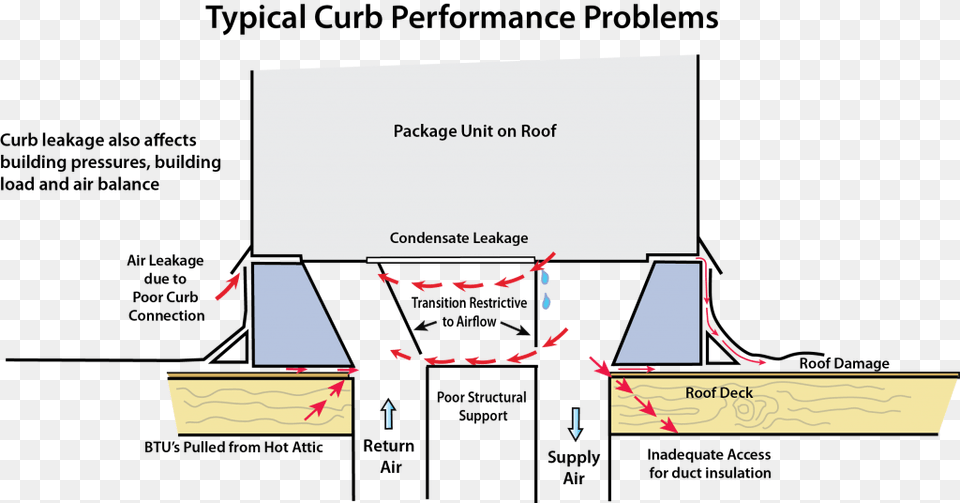 A Curb Rooftop Unit Curb, Chart, People, Person, Plot Png