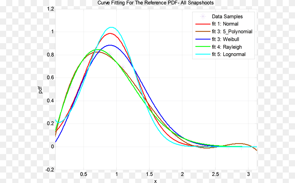 A Curve Fitting Comparison Of Various Statistical Distributions Plot, Bow, Weapon, Chart Png Image