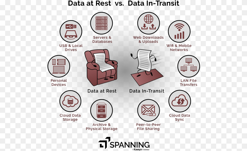 A Depiction Of Common Examples Of Data At Rest And Data Security In Transit, Furniture, First Aid, Home Decor, Chair Png Image