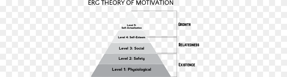 A Diagram Explaining Erg Theory Of Motivation Diagram, Triangle Free Png Download