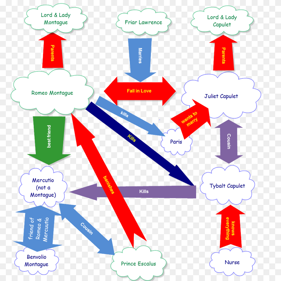 A Diagram Explaining The Characters In Romeo And Juliet Romeo, Chart, Plot Free Transparent Png