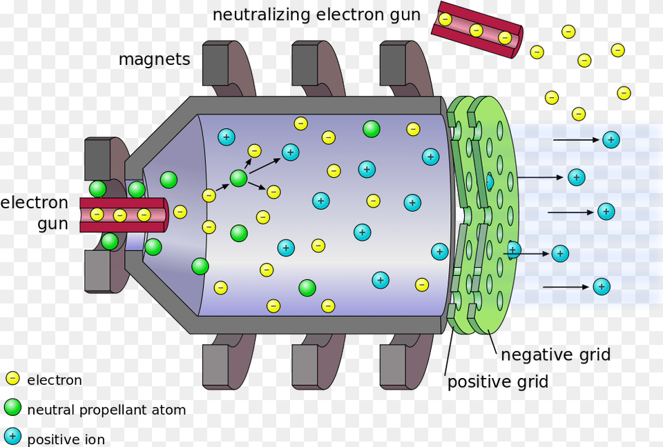 A Diagram Of An Electrostatic Ion Thruster Ion Thruster Diagram, Ball, Sport, Tennis, Tennis Ball Free Png