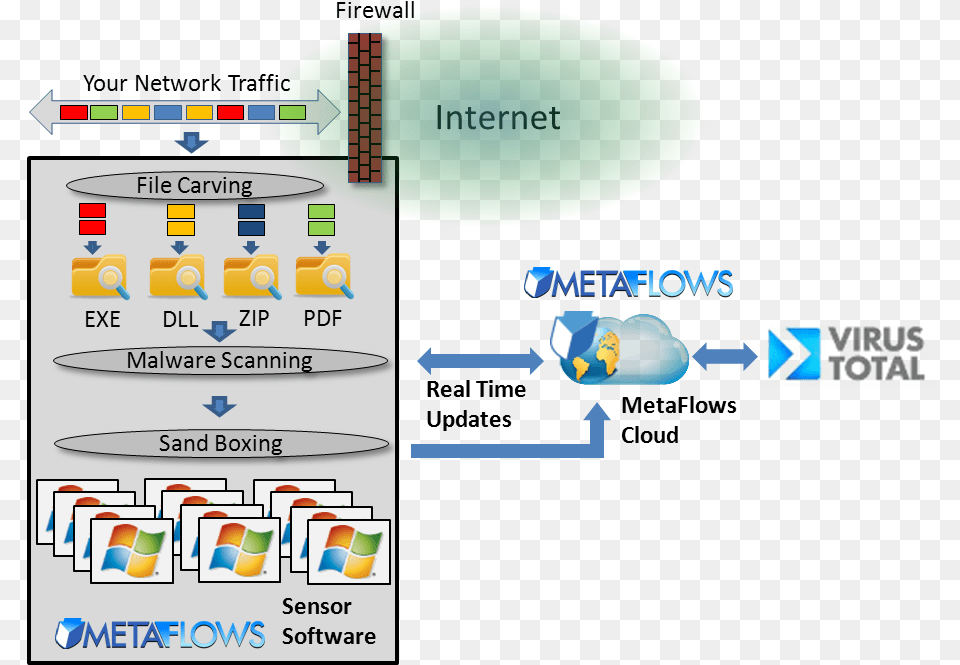 A Diagram Of Metaflows39 Sandboxing Free Transparent Png