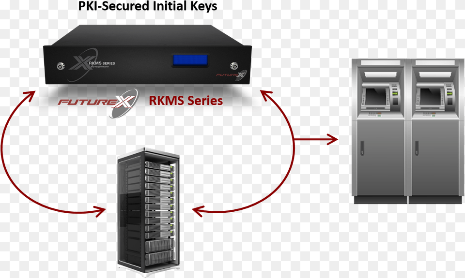 A Diagram Of The Futurex Remote Key Management Server Futurex, Electronics, Hardware, Computer, Computer Hardware Free Png