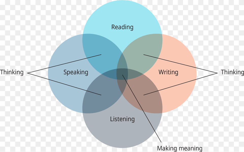 A Diagram Shows Four Overlapping Circles Labeled Reading Unique Variance Unique Shared Variance, Venn Diagram Free Png