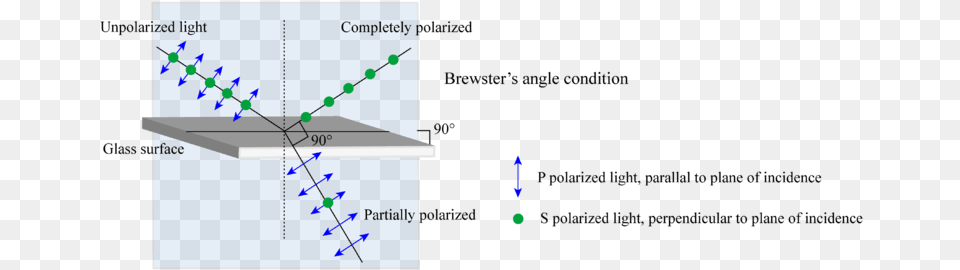 A Diagram Shows Polarization Due To Reflection In Air Glass Brewster39s Angle, Chart, Plot, Nature, Night Free Png