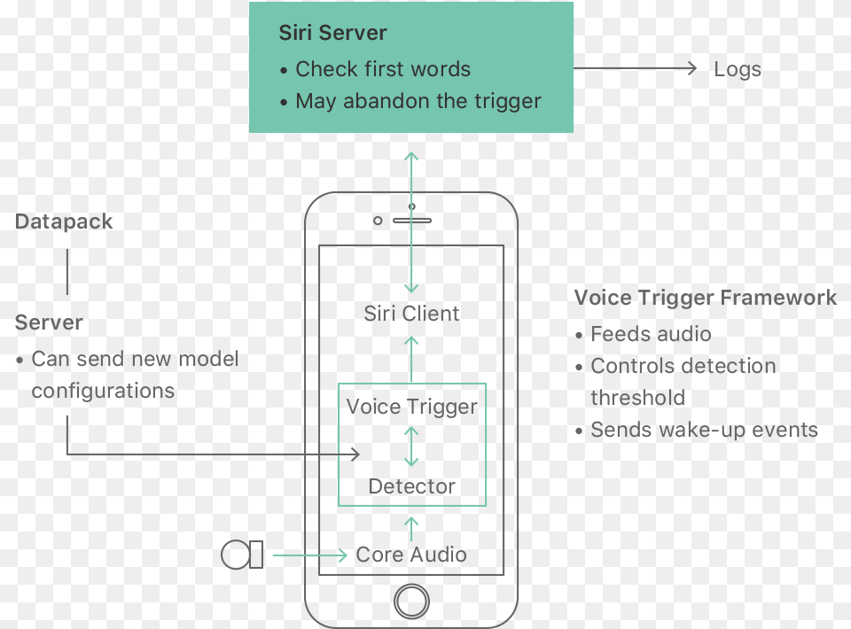 A Diagram That Shows How The Acoustical Signal From Siri Machine Learning, Uml Diagram Free Png