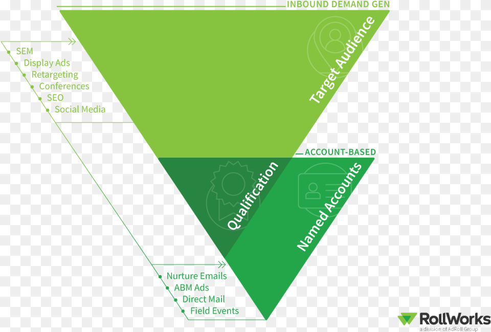 A Double Funnel Strategy Involves First Using Lead Gen Funnel, Triangle Png Image