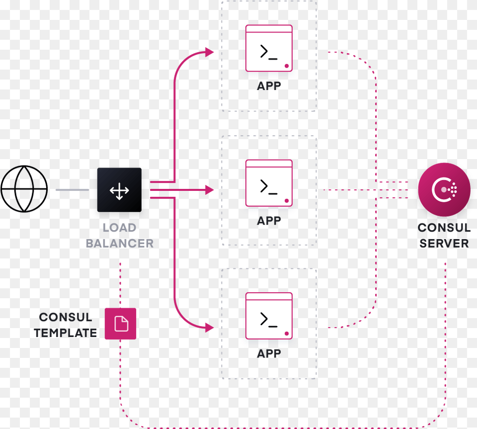 A Dynamic Network Topology With Hashicorp Consul Handling Microservices East West North South, Gas Pump, Machine, Pump Free Transparent Png