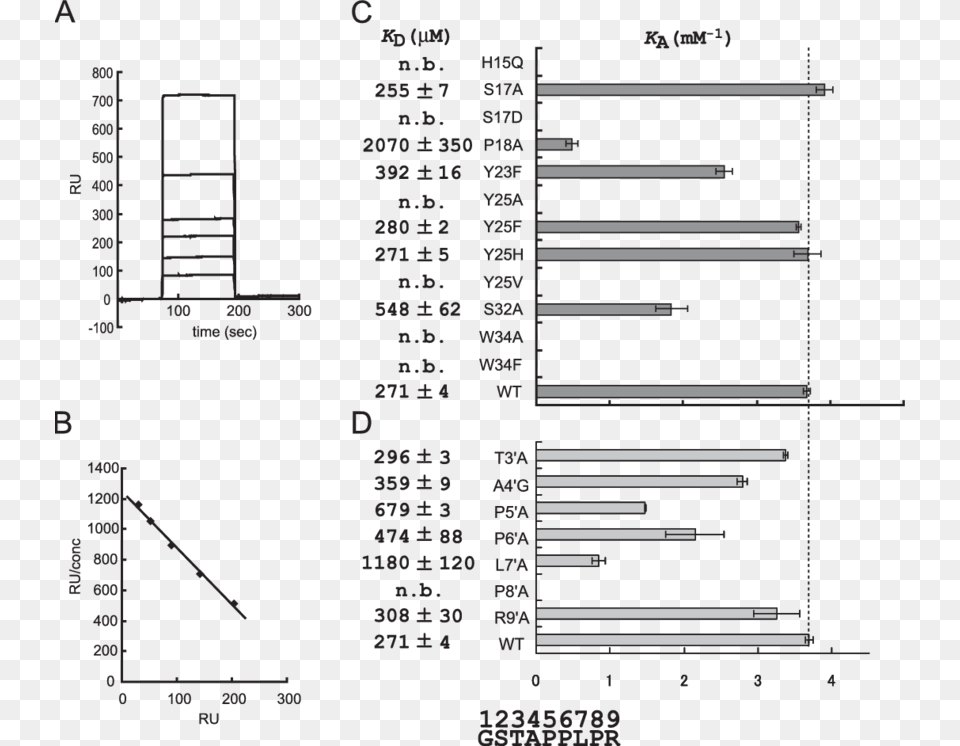 A Fbp11 Ww1 As The Analyte Was Analyzed By Spr Against Diagram, Chart, Plot Free Png