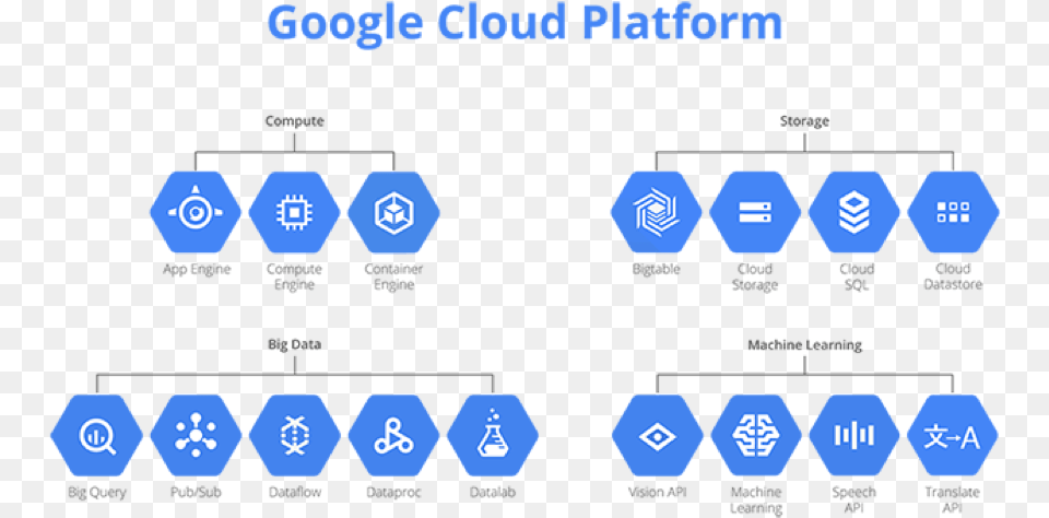 A Few Of The Google Cloud Platform Offerings Google Cloud Services, Symbol, Recycling Symbol Free Png