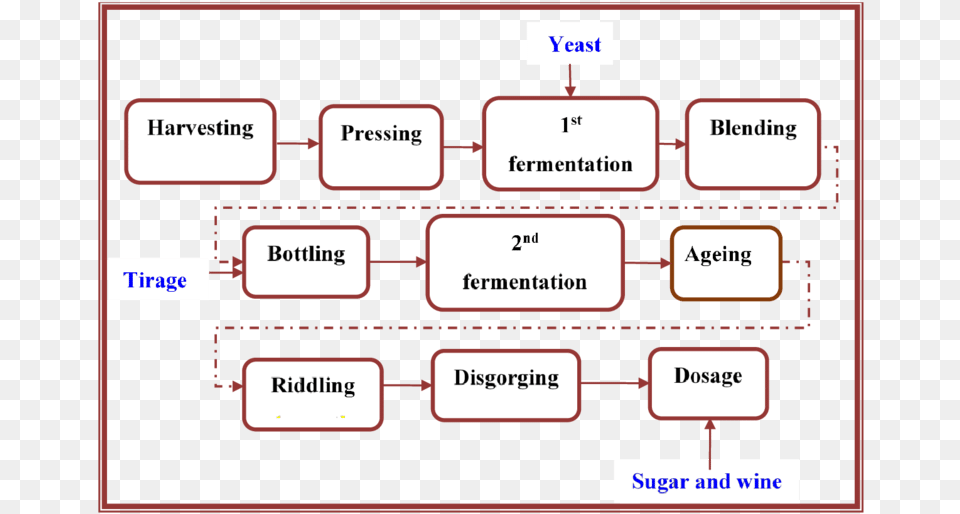 A Flow Diagram Of The Stages Of The Sparkling Winemaking Symmetry, Uml Diagram Free Png